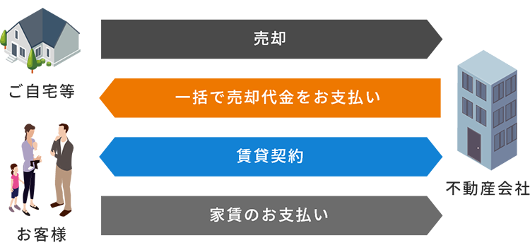 リースバックプラスのイメージ