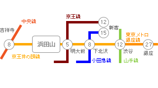 主要駅までの所要時間・路線図
