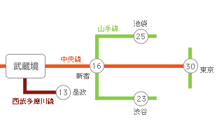 主要駅までの所要時間・路線図