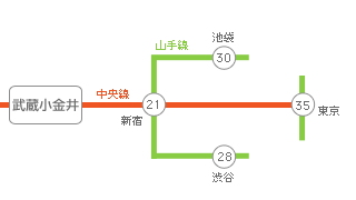 主要駅までの所要時間・路線図