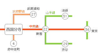 主要駅までの所要時間・路線図