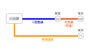主要駅までの所要時間・路線図
