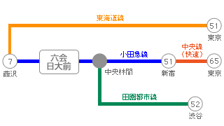 主要駅までの所要時間・路線図