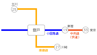 主要駅までの所要時間・路線図