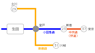 主要駅までの所要時間・路線図