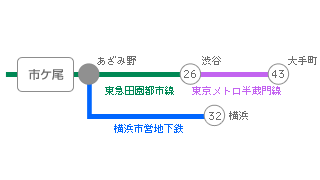 主要駅までの所要時間・路線図