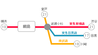 主要駅までの所要時間・路線図