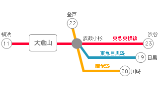 主要駅までの所要時間・路線図