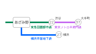 主要駅までの所要時間・路線図