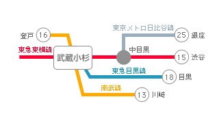 主要駅までの所要時間・路線図