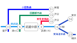 主要駅までの所要時間・路線図