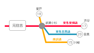 主要駅までの所要時間・路線図
