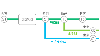 主要駅までの所要時間・路線図