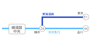 主要駅までの所要時間・路線図