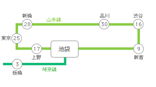主要駅までの所要時間・路線図