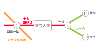 主要駅までの所要時間・路線図