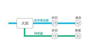 主要駅までの所要時間・路線図