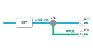 主要駅までの所要時間・路線図